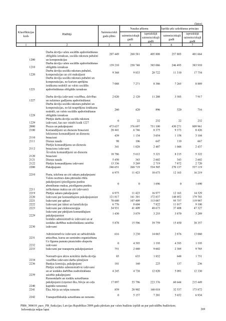 Pašvaldību pamatbudžeta izdevumi pēc valdības ... - Valsts kase