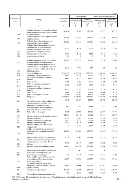 Pašvaldību pamatbudžeta izdevumi pēc valdības ... - Valsts kase