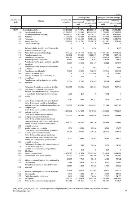 Pašvaldību pamatbudžeta izdevumi pēc valdības ... - Valsts kase