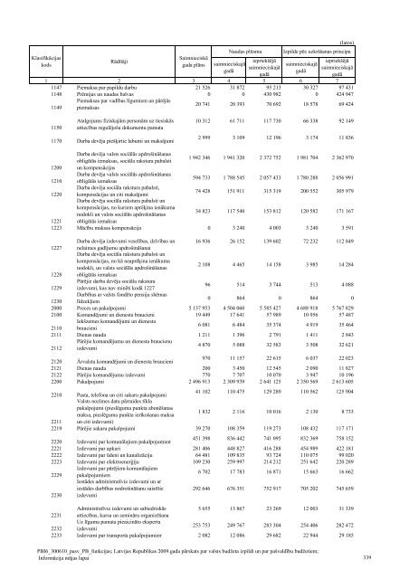 Pašvaldību pamatbudžeta izdevumi pēc valdības ... - Valsts kase