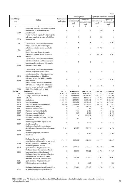 Pašvaldību pamatbudžeta izdevumi pēc valdības ... - Valsts kase