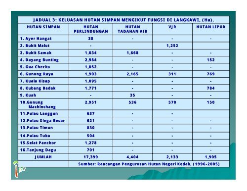 khazanah perhutanan dan pembangunan geo ... - Langkawi Trekker