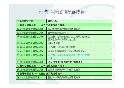 ä½ç¢³æè¡ç¶é©åäº«è¬è - é¦æ¸¯çç¢åä¿é²å±