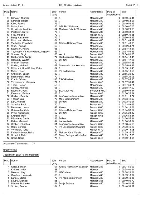 Ergebnisliste Mainspitzlauf 2012 - LG Bischofsheim - Ginsheim