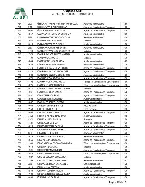 Edital 063-2012 - Pontuacao Oficial dos TITULOS ... - FundaÃ§Ã£o Ajuri