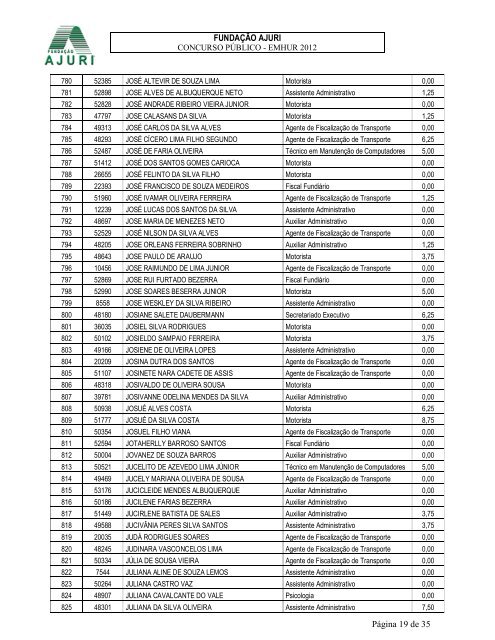 Edital 063-2012 - Pontuacao Oficial dos TITULOS ... - FundaÃ§Ã£o Ajuri