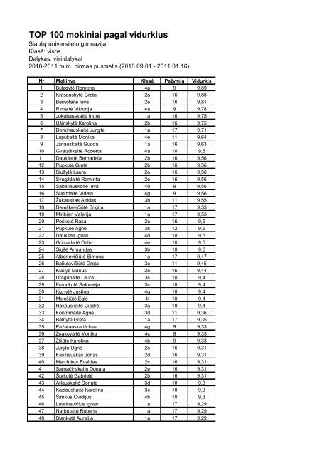 geriausiÅ³ 2010-2011 m.m. pirmojo pusmeÄio mokiniÅ³ Å¡imtukas.