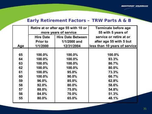 Severance and TRW Heritage Retirement Overview - Benefits Online