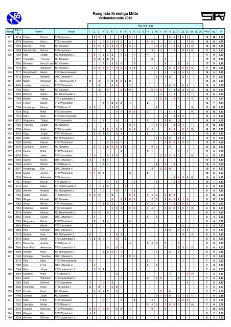 Rangliste Kreisliga Mitte Verbandsrunde 2010 TFC Lautenbach 3 ...