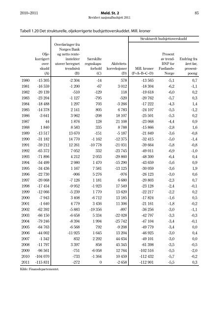 Revidert nasjonalbudsjett 2011 - Statsbudsjettet