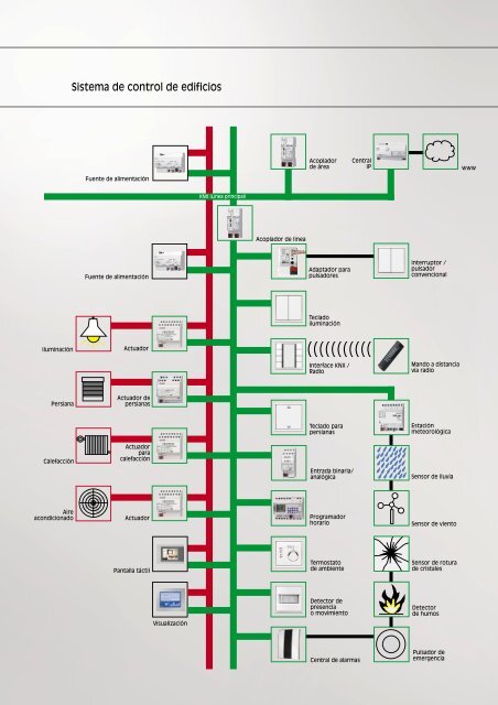 JUNG CatÃ¡logo TÃ©cnico KNX 2007 - Jungiberica.net