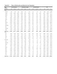 Table B11: Place of Birth by Sex and District for the Population