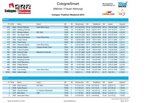 Cologne_Smart_MW - Time2Finish