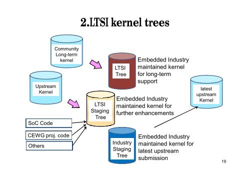 Android and Long-Term Stable Kernel - The Linux Foundation