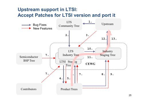 Android and Long-Term Stable Kernel - The Linux Foundation