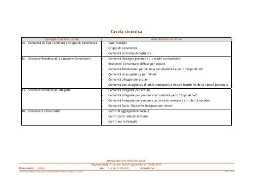 Registro delle Strutture Sociali della Provincia del Medio ...