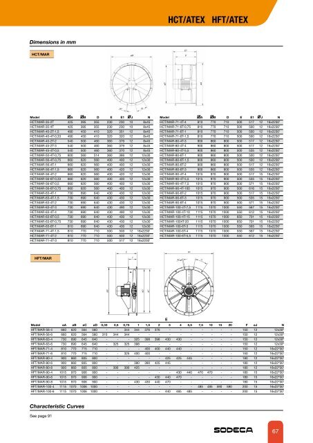 fans for atex explosive atmospheres and other applications - Sodeca