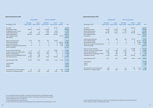 GeschÃ¤ftsbericht 2004 - Mobimo