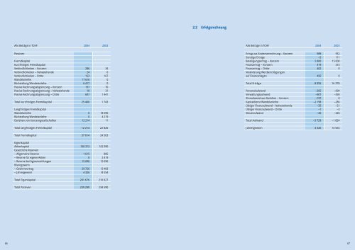 GeschÃ¤ftsbericht 2004 - Mobimo