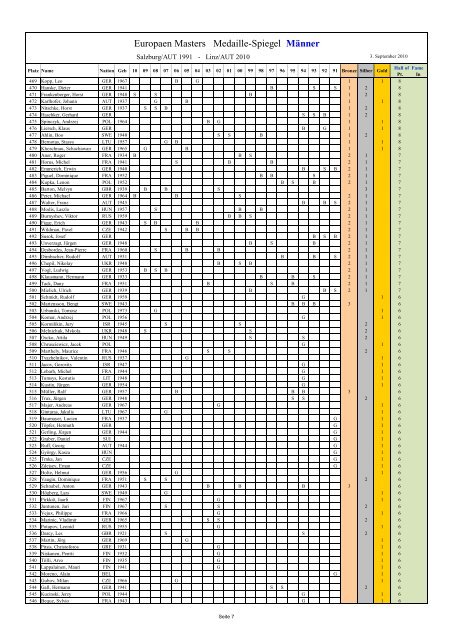 2010 Masters Statistik - Rudi Seidel