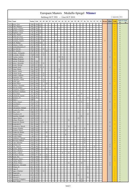 2010 Masters Statistik - Rudi Seidel