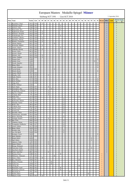 2010 Masters Statistik - Rudi Seidel