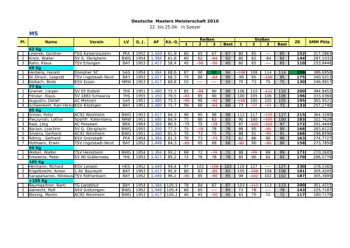 2010 Masters Statistik - Rudi Seidel