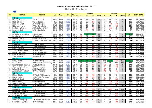 2010 Masters Statistik - Rudi Seidel