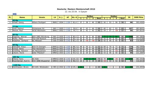 2010 Masters Statistik - Rudi Seidel