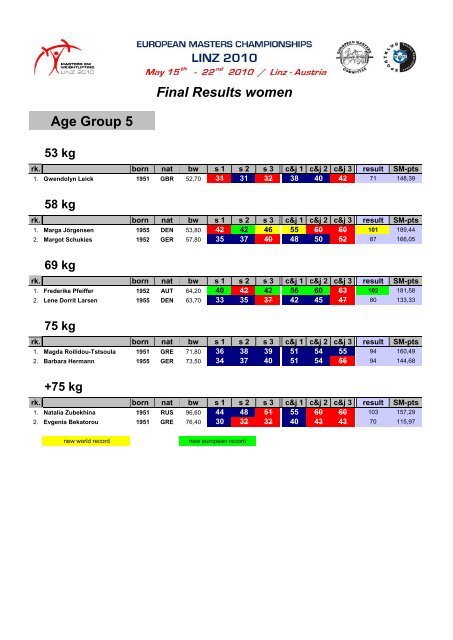 2010 Masters Statistik - Rudi Seidel