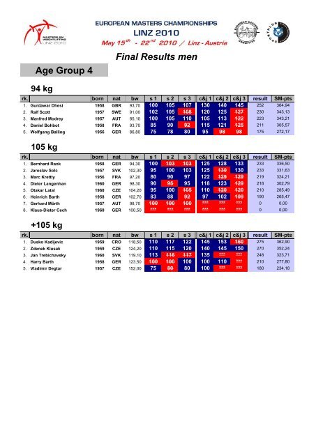 2010 Masters Statistik - Rudi Seidel