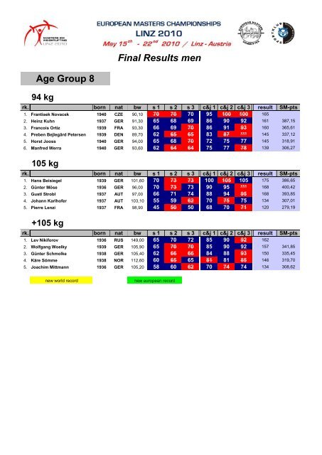 2010 Masters Statistik - Rudi Seidel