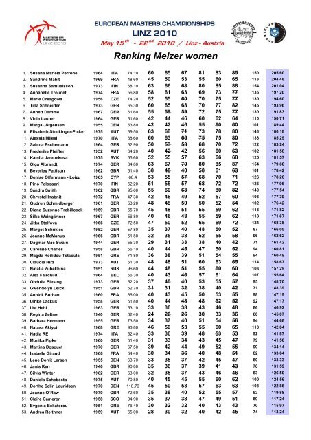 2010 Masters Statistik - Rudi Seidel