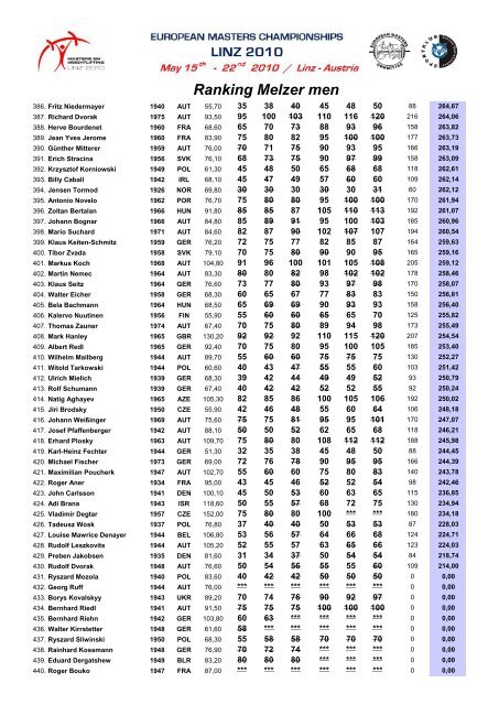 2010 Masters Statistik - Rudi Seidel