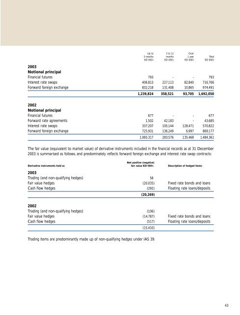 Financial Statements 2003 - National Bank of Kuwait