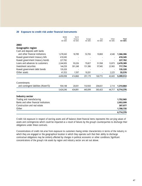 Financial Statements 2003 - National Bank of Kuwait