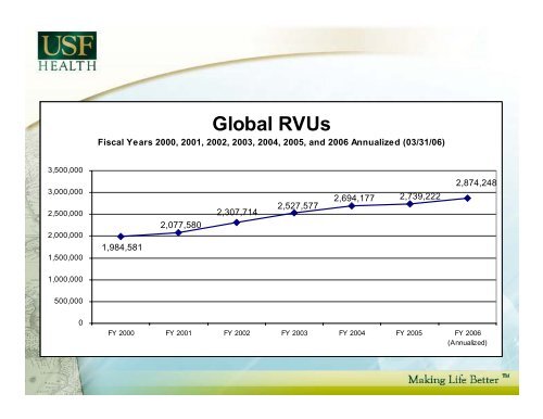 USF Physicians Group - University of South Florida System