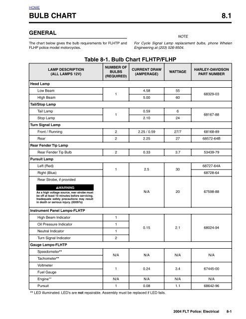 Harley Davidson Light Bulb Conversion Chart