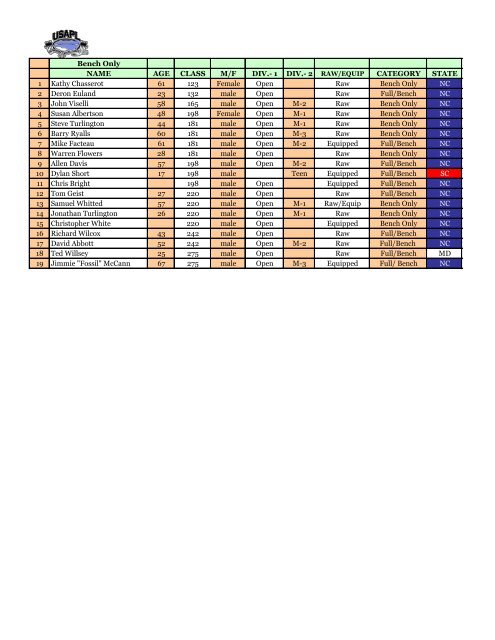 Updated 5/27/2011 2011 USAPL North Carolina State Championships