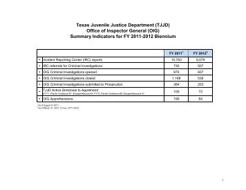 (TJJD) Office of Inspector General - Texas Juvenile Justice Department