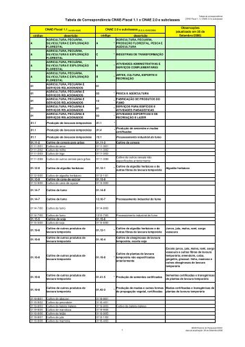 Tabela de CorrespondÃªncia CNAE-Fiscal 1.1 x CNAE 2.0 e ...