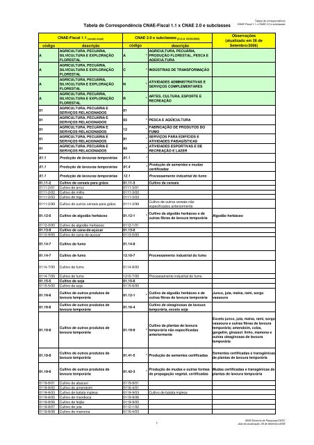 Tabela de CorrespondÃªncia CNAE-Fiscal 1.1 x CNAE 2.0 e ...