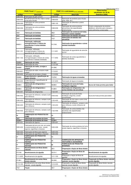 Tabela de CorrespondÃªncia CNAE-Fiscal 1.1 x CNAE 2.0 e ...