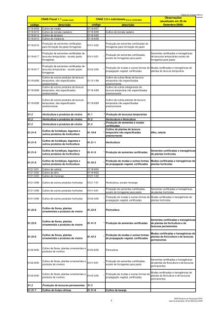 Tabela de CorrespondÃªncia CNAE-Fiscal 1.1 x CNAE 2.0 e ...