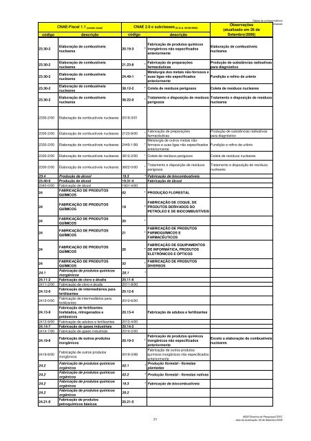 Tabela de CorrespondÃªncia CNAE-Fiscal 1.1 x CNAE 2.0 e ...