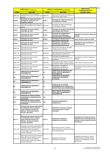 Tabela de CorrespondÃªncia CNAE-Fiscal 1.1 x CNAE 2.0 e ...