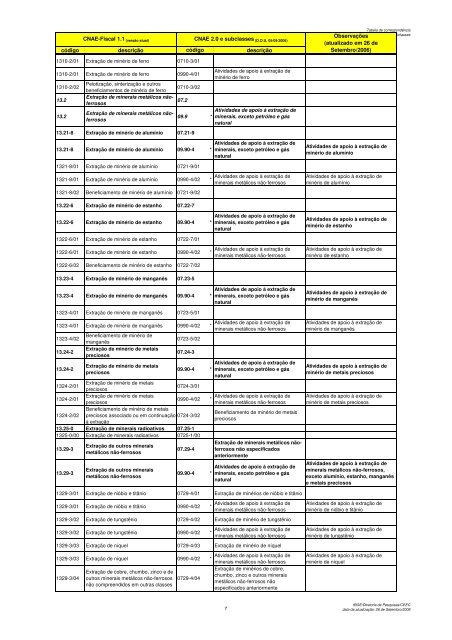 Tabela de CorrespondÃªncia CNAE-Fiscal 1.1 x CNAE 2.0 e ...