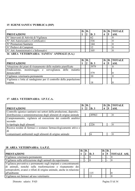 PAD Distretto n. 3 - Azienda USL Rieti