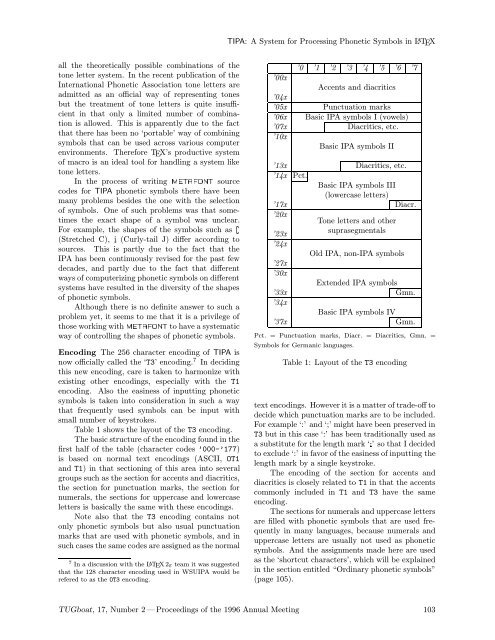 TIPA: A System for Processing Phonetic Symbols in LATEX - TUG