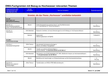 DWA-Fachgremien mit Bezug zu Hochwasser relevanten Themen